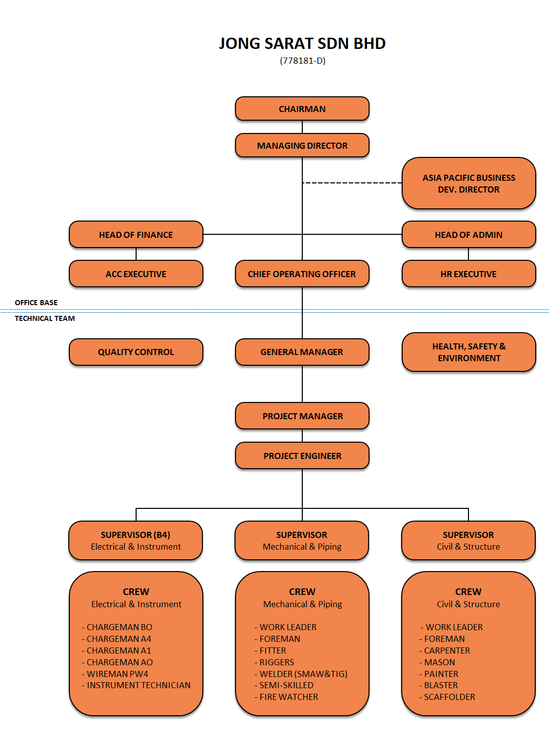 JSSB Organizational Structure